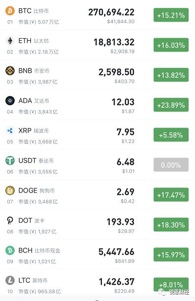 519暴力下跌洗掉“杠杆” 比特币重回市场主导地位