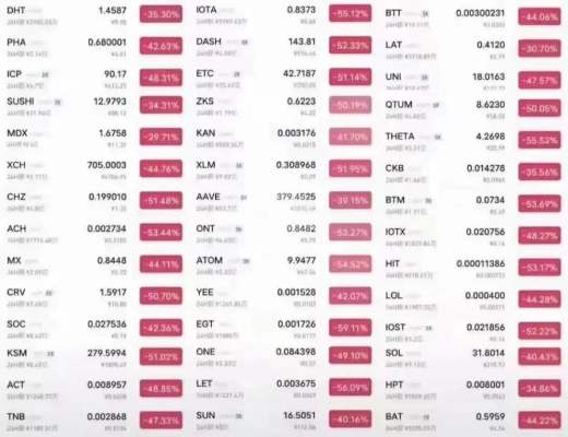 519暴力下跌洗掉“杠杆” 比特币重回市场主导地位