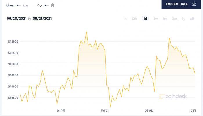 比特币过山车后僵持在4万美元 一些机构持币成本低至1万美元
