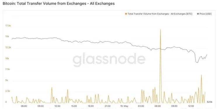 519暴力下跌洗掉“杠杆” 比特币重回市场主导地位