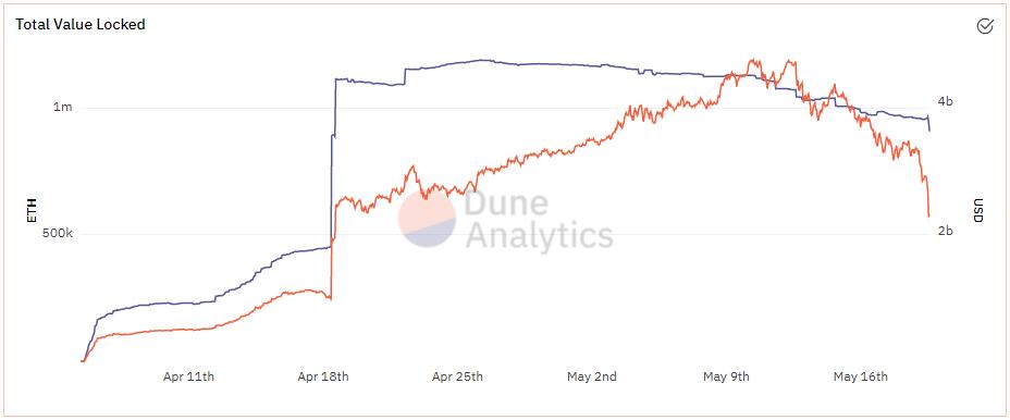 且看Liquity如何在暴跌震荡中力挽狂澜