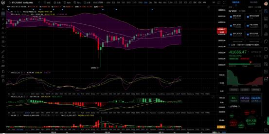 顾晚晚:比特币回升震荡上行 多头反弹意欲何为