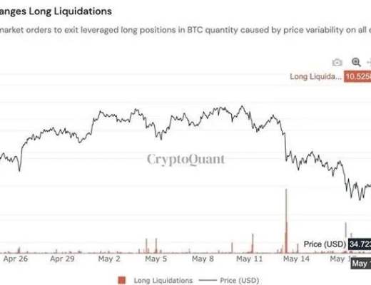519暴力下跌洗掉“杠杆” 比特币重回市场主导地位