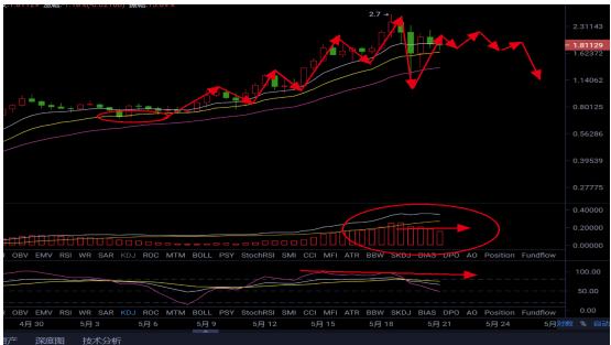 MATIC多头却走低？？