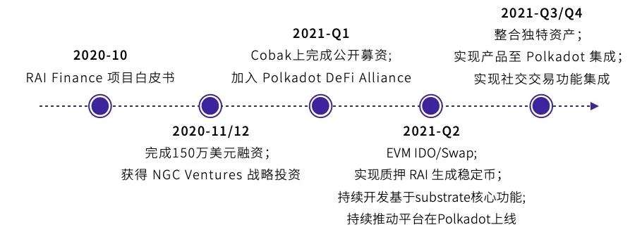TI 评级报告 | RAI Finance：B 展望正面