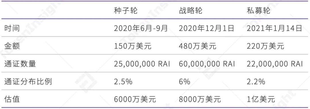 TI 评级报告 | RAI Finance：B 展望正面