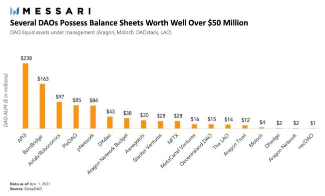 Open DeFi DAO 治理结构