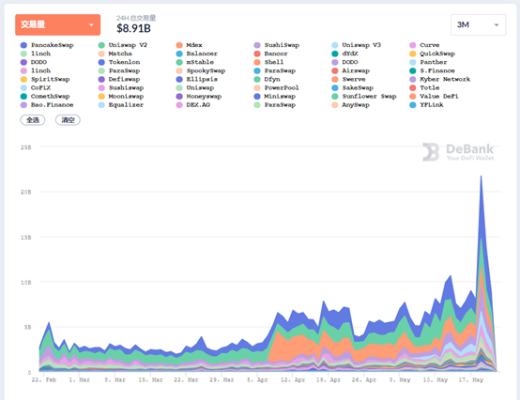 DeFi周刊 | 以太坊上稳定币总发行量突破600亿美元 创历史新高