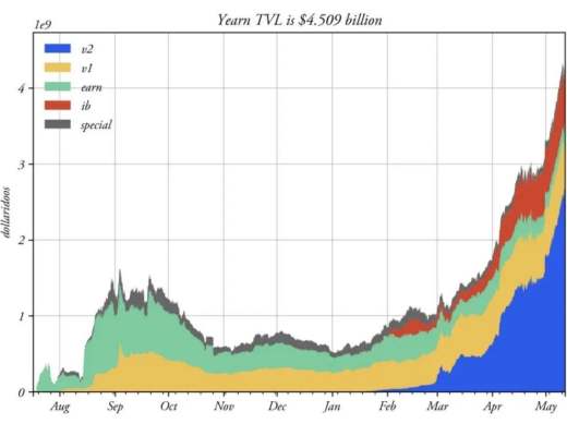 DeFi稳定币现状与挖矿收益机会