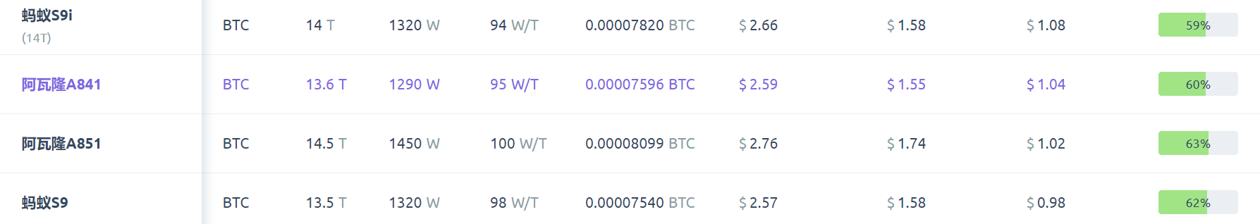 中国矿池依然占据世界前三 蚂蚁矿机S9远未到关机价