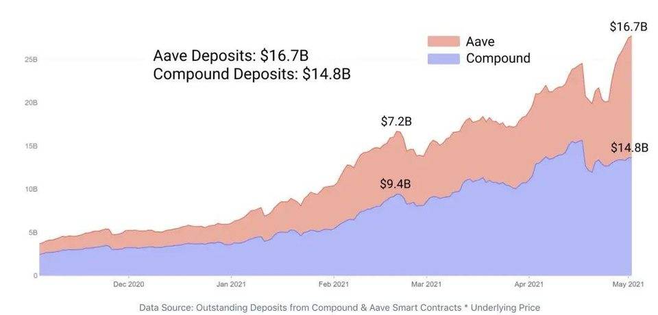 解析 DeFi 稳定币现状与挖矿收益机会