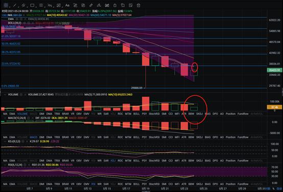 下行趋势未变 反弹空间有限