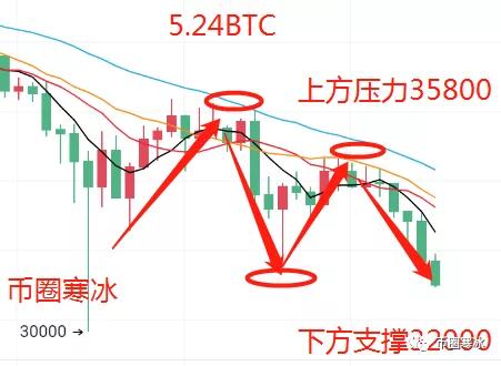 寒冰老师：5.24比特币以太坊持续走跌 空头趋势强劲