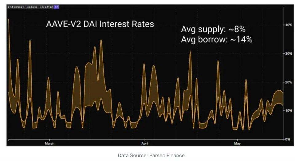 解析 DeFi 稳定币现状与挖矿收益机会