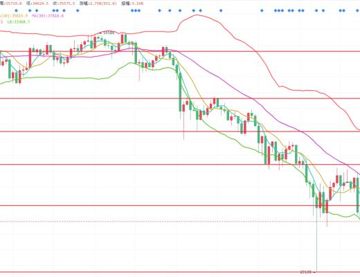 王者币圈 5.24 历史不会重演 但历史总是惊人的相识