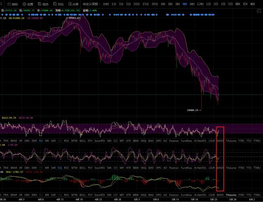 币圈小萝莉：5月24日行情分析 熊市不可怕 可怕的是思想还停留在牛市