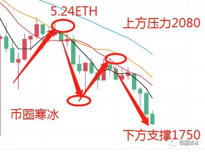 寒冰老师：5.24比特币以太坊持续走跌 空头趋势强劲