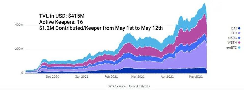 解析 DeFi 稳定币现状与挖矿收益机会