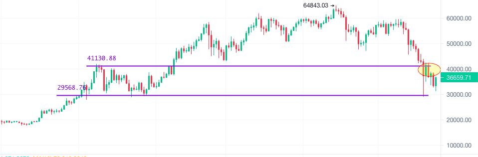 大饼直逼4万点 以太坚守2000刀