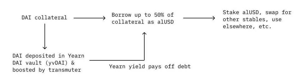 解析 DeFi 稳定币现状与挖矿收益机会