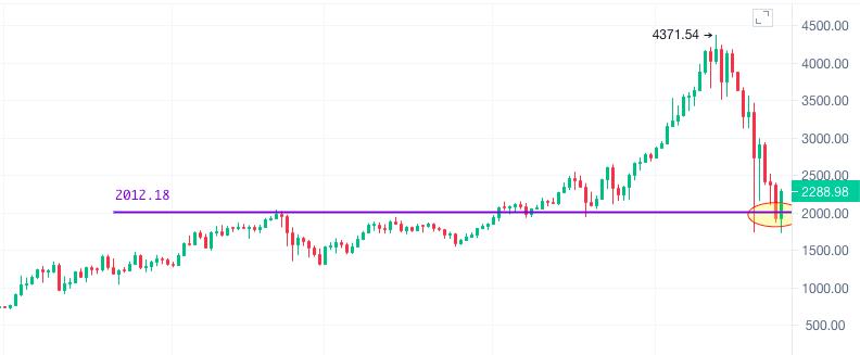 大饼直逼4万点 以太坚守2000刀