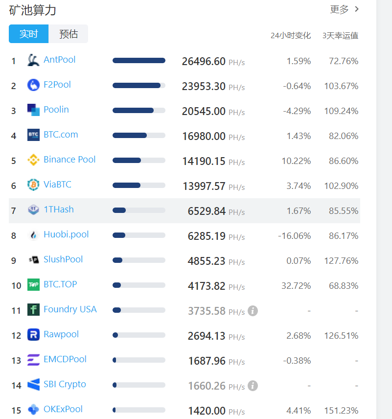 中国矿池依然占据世界前三 蚂蚁矿机S9远未到关机价