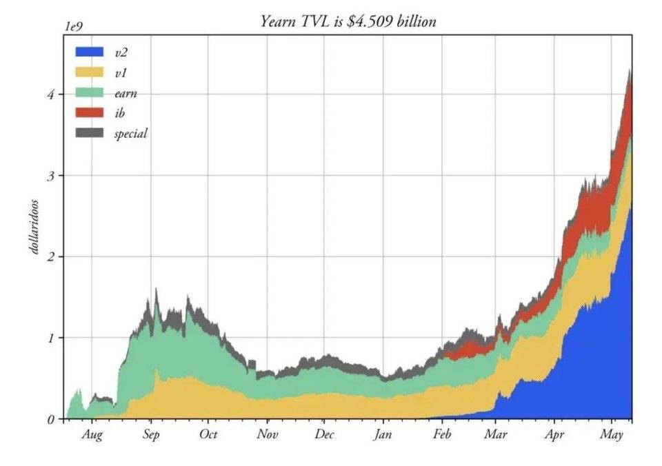 解析 DeFi 稳定币现状与挖矿收益机会