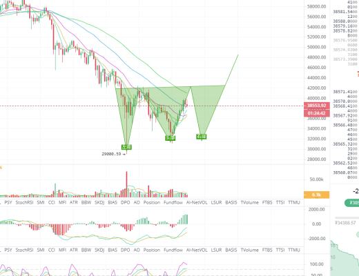二爷说币：大饼走高是否调整结束？