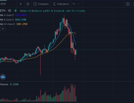 DeFi协议在加密市场暴跌中面临压力测试 它们还好吗？