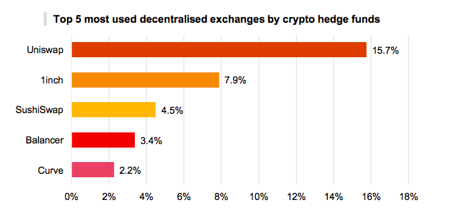 2020年加密对冲基金管理资产达38亿美元 对DeFi需求日益增长