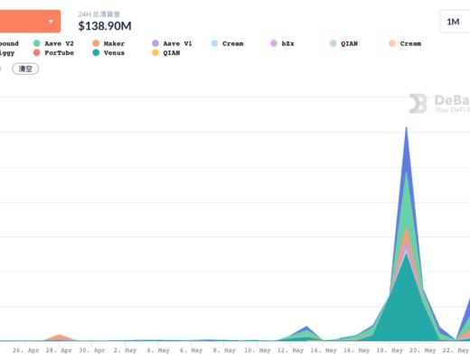 DeFi协议在加密市场暴跌中面临压力测试 它们还好吗？