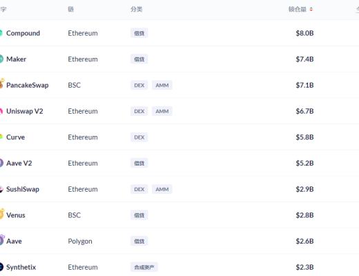 金色DeFi日报 | 算法稳定币今日平均涨幅为3.34%
