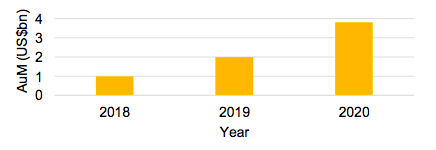 2020年加密对冲基金管理资产达38亿美元 对DeFi需求日益增长