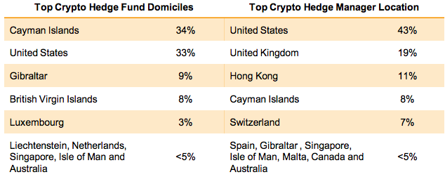 2020年加密对冲基金管理资产达38亿美元 对DeFi需求日益增长