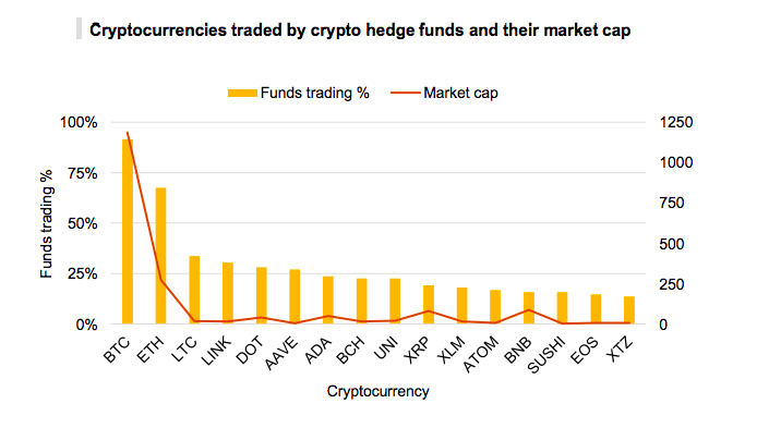 2020年加密对冲基金管理资产达38亿美元 对DeFi需求日益增长
