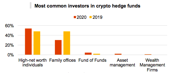 2020年加密对冲基金管理资产达38亿美元 对DeFi需求日益增长