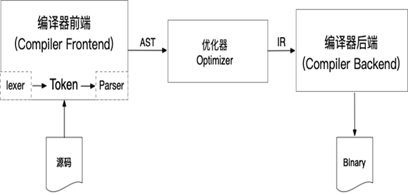 解读ZKEVM：编译Solidity源码到LLVM IR系列（一）