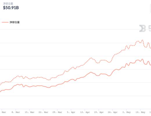 DeFi协议在加密市场暴跌中面临压力测试 它们还好吗？