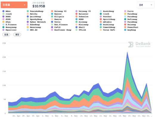 DeFi协议在加密市场暴跌中面临压力测试 它们还好吗？