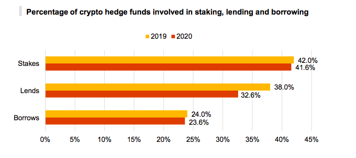 2020年加密对冲基金管理资产达38亿美元 对DeFi需求日益增长