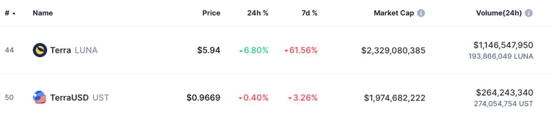 DeFi协议在加密市场暴跌中面临压力测试 它们还好吗？