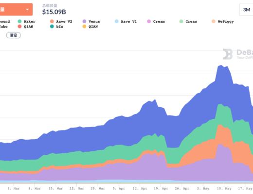 DeFi协议在加密市场暴跌中面临压力测试 它们还好吗？