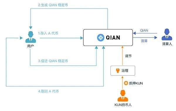 基于QIAN V2的QSD 创新的去中心化稳定币