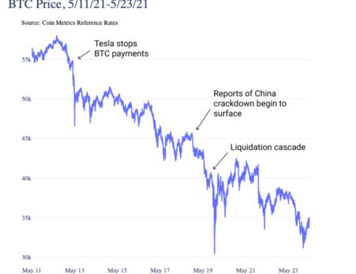 大抛售未改变BTC的基本面?