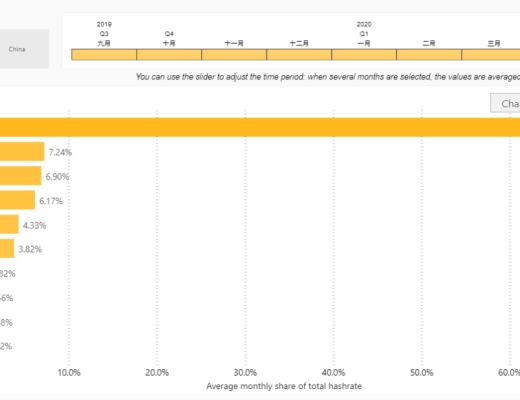 算力“去中国化”加剧 比特币挖矿记账权正转移至北美？
