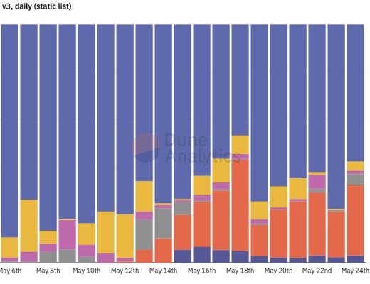 Uniswap v3 ：走向资本高效还是放大LP损失？