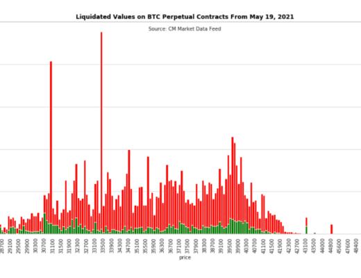 大抛售未改变BTC的基本面?