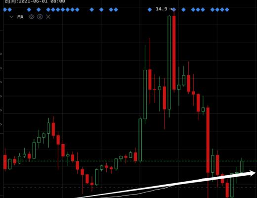 重回4W关口 比特币熊市下的个币牛已经到来 我们该如何布局