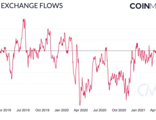 大抛售未改变BTC的基本面?