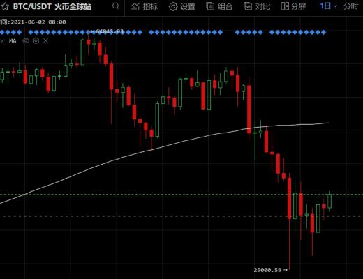 重回4W关口 比特币熊市下的个币牛已经到来 我们该如何布局